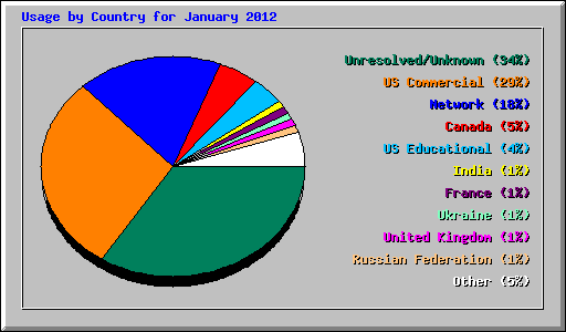 Usage by Country for January 2012