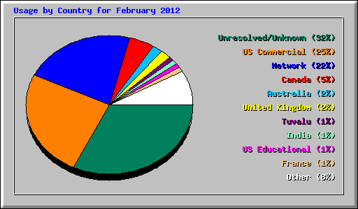 Usage by Country for February 2012