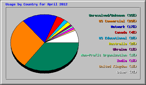 Usage by Country for April 2012