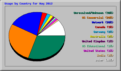 Usage by Country for May 2012