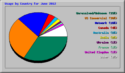 Usage by Country for June 2012