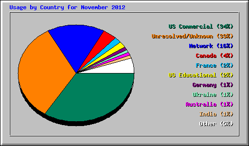Usage by Country for November 2012