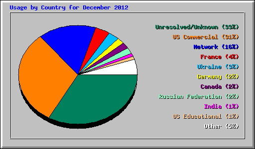 Usage by Country for December 2012