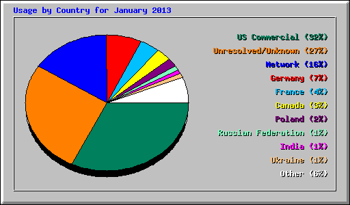 Usage by Country for January 2013