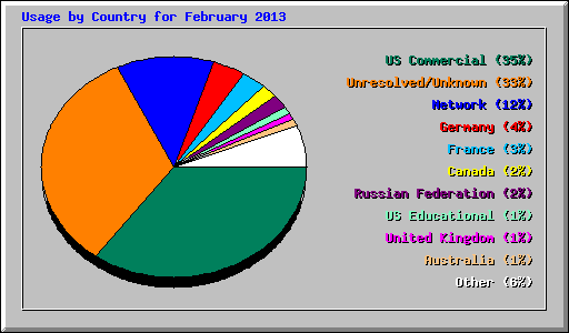 Usage by Country for February 2013