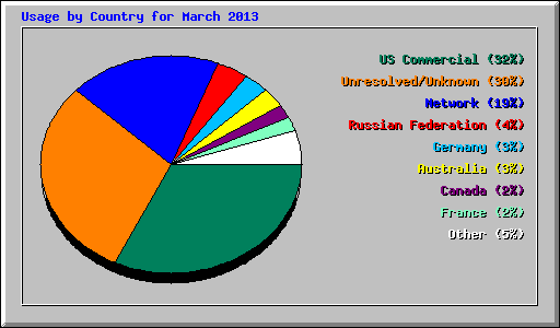 Usage by Country for March 2013