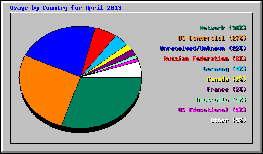 Usage by Country for April 2013