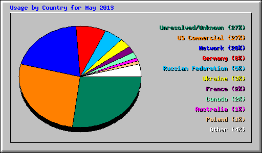 Usage by Country for May 2013