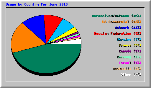 Usage by Country for June 2013