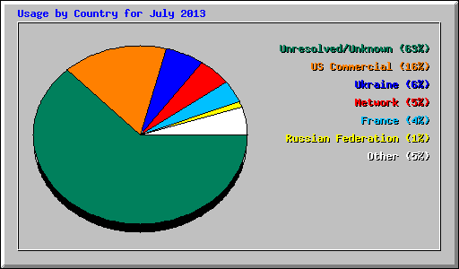 Usage by Country for July 2013