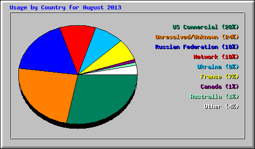 Usage by Country for August 2013