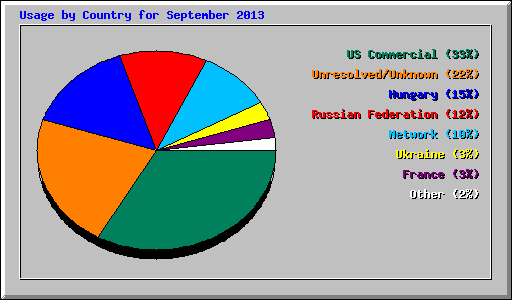 Usage by Country for September 2013