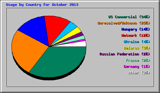 Usage by Country for October 2013