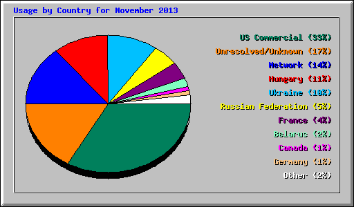 Usage by Country for November 2013