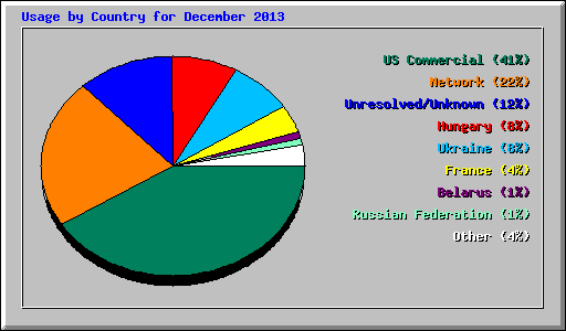 Usage by Country for December 2013