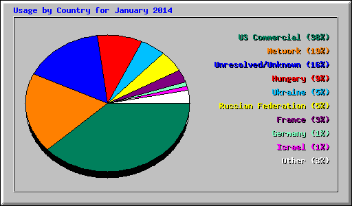 Usage by Country for January 2014