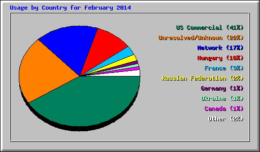 Usage by Country for February 2014