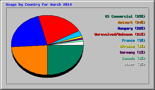 Usage by Country for March 2014