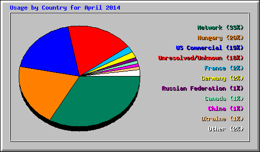 Usage by Country for April 2014