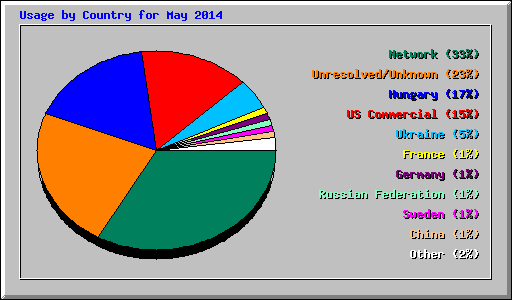 Usage by Country for May 2014