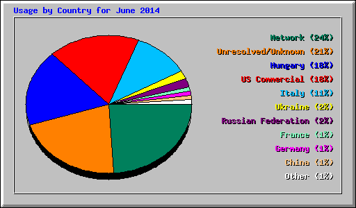 Usage by Country for June 2014