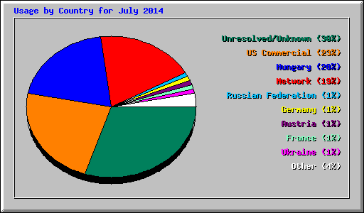 Usage by Country for July 2014