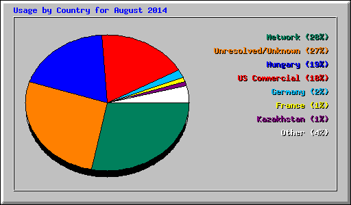 Usage by Country for August 2014