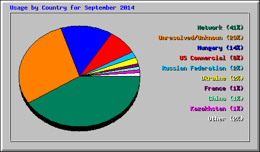 Usage by Country for September 2014