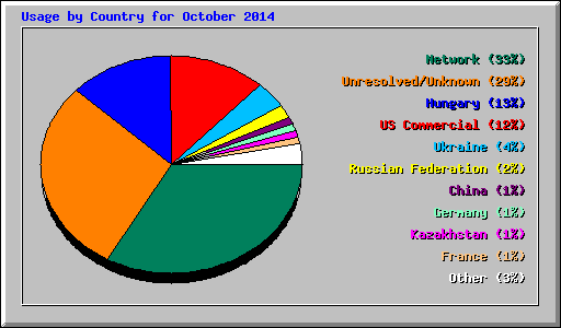 Usage by Country for October 2014