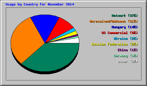 Usage by Country for November 2014