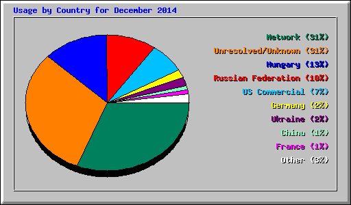 Usage by Country for December 2014