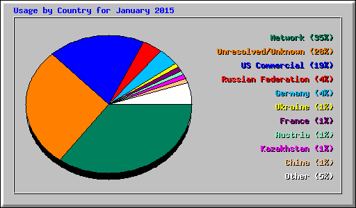 Usage by Country for January 2015