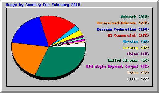 Usage by Country for February 2015