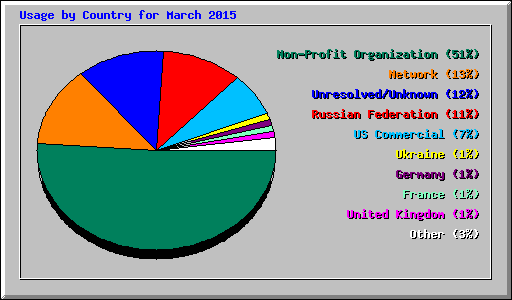 Usage by Country for March 2015