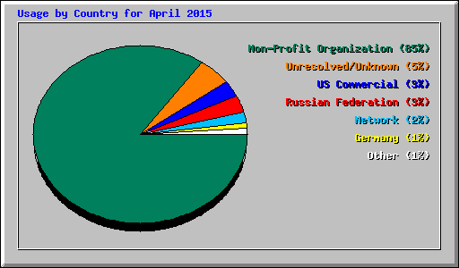 Usage by Country for April 2015