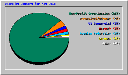 Usage by Country for May 2015