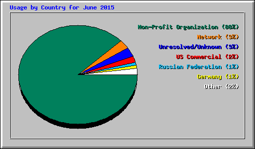 Usage by Country for June 2015