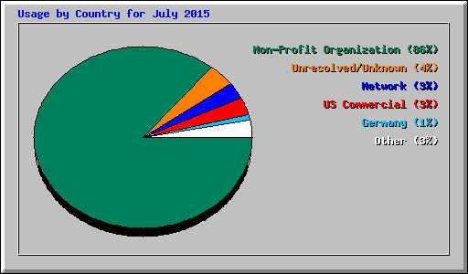 Usage by Country for July 2015