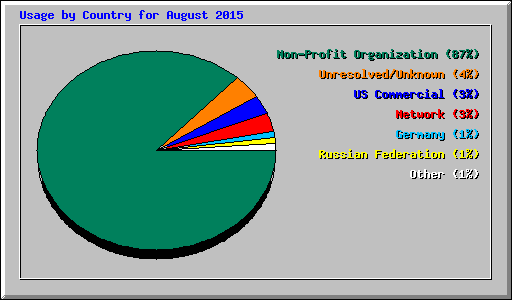 Usage by Country for August 2015