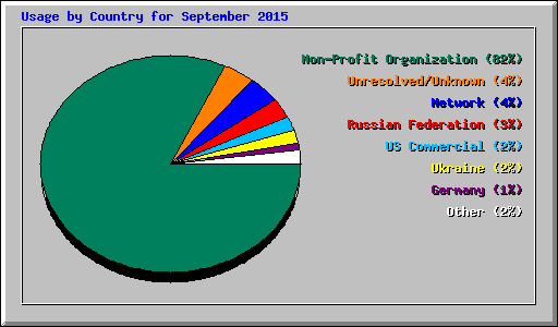 Usage by Country for September 2015