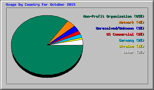 Usage by Country for October 2015