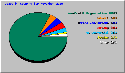 Usage by Country for November 2015