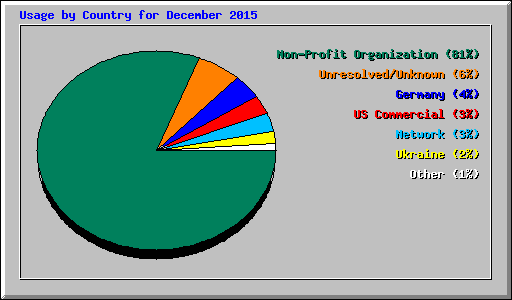 Usage by Country for December 2015