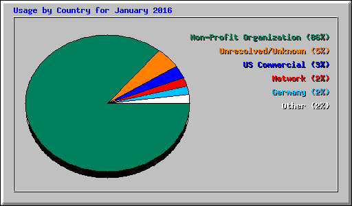 Usage by Country for January 2016