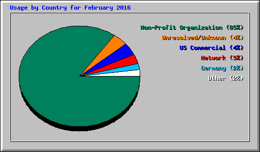 Usage by Country for February 2016