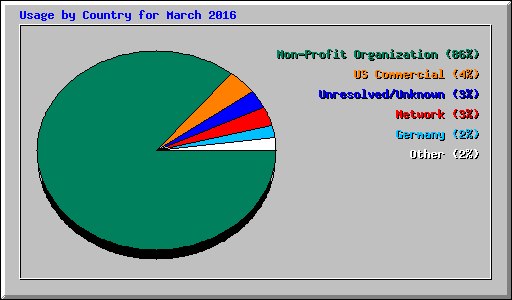 Usage by Country for March 2016