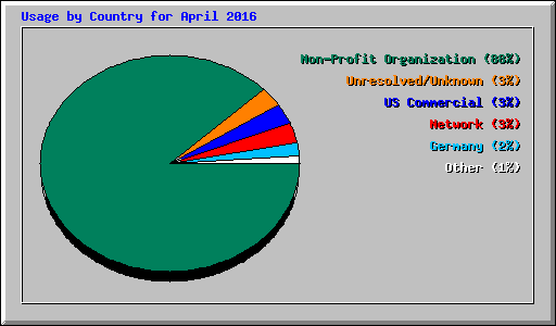 Usage by Country for April 2016