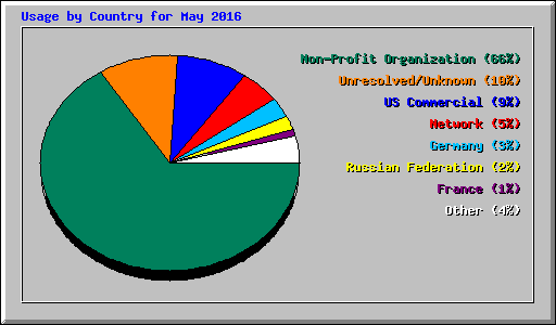 Usage by Country for May 2016