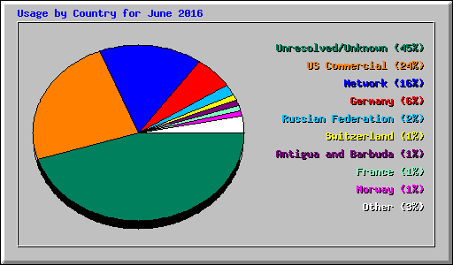 Usage by Country for June 2016