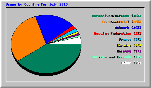 Usage by Country for July 2016